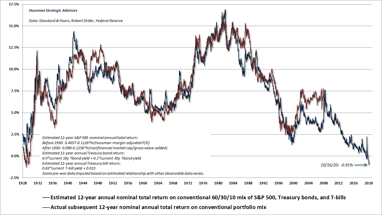 Estimated 12-year returns on a conventional 60/30/10 portfolio allocation