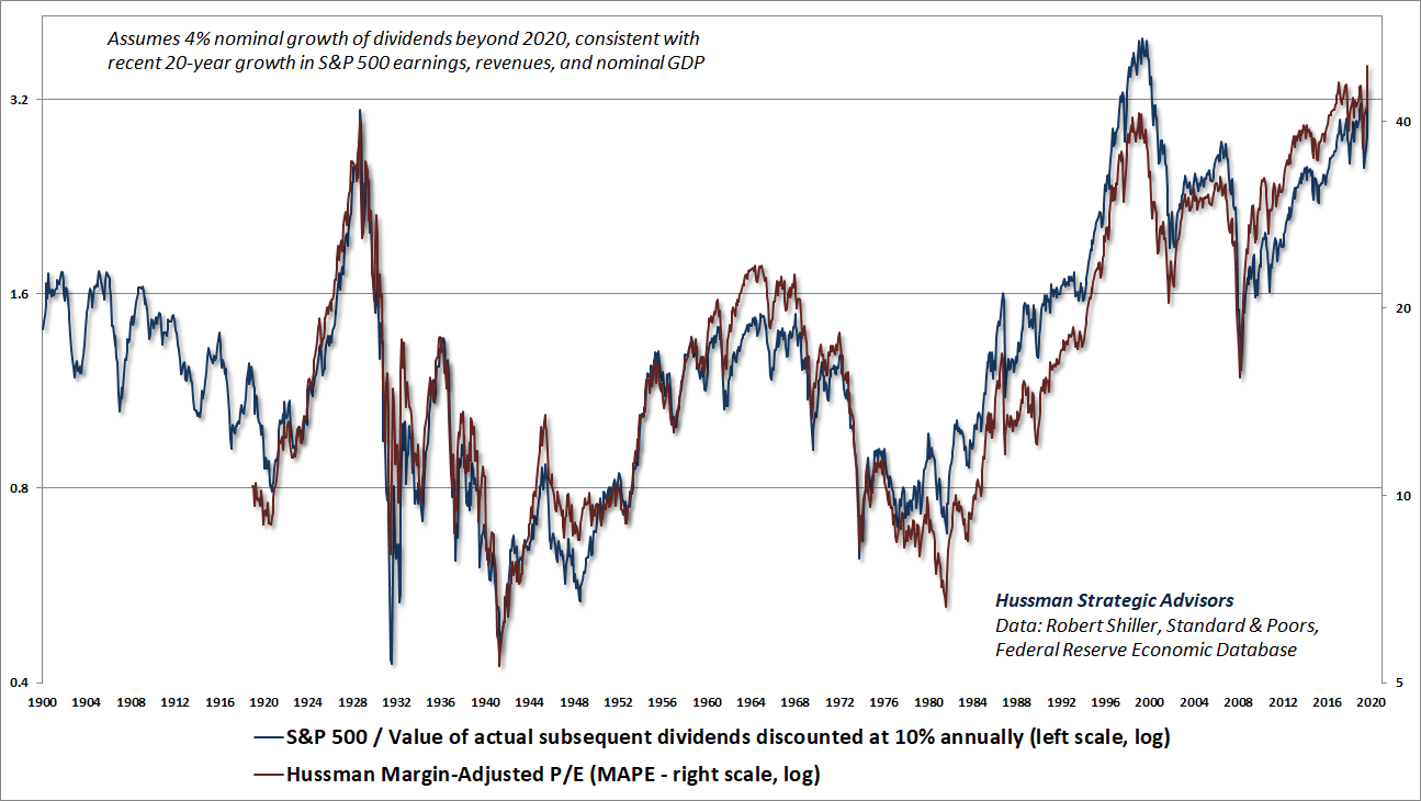 Hussman MAPE vs actual S&P 500 dividends discounted at 10% annually