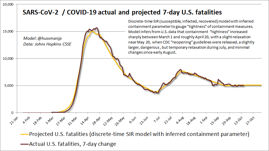 Actual and projected 7-day COVID-19 fatalities: U.S. data (Hussman)