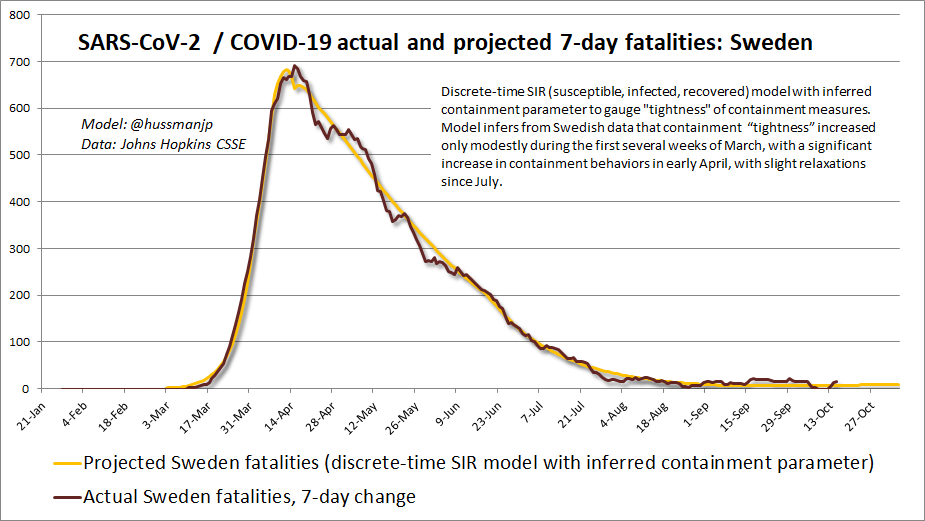 Actual and projected 7-day COVID-19 fatalities: Sweden data (Hussman)