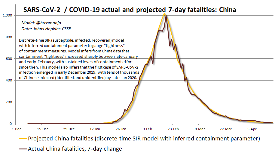 Actual and projected 7-day COVID-19 fatalities: China data (Hussman)