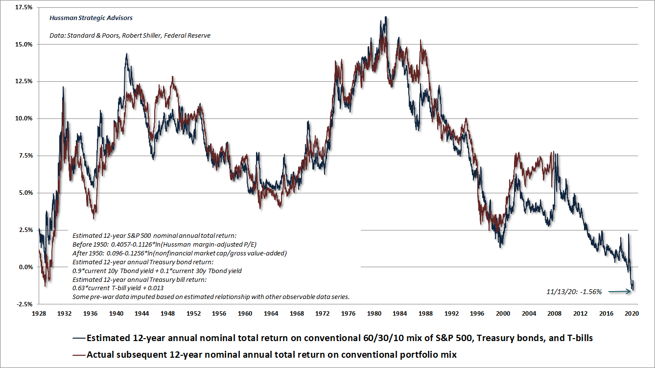 Estimated 12-year return for a conventional 60/30/10 investment mix