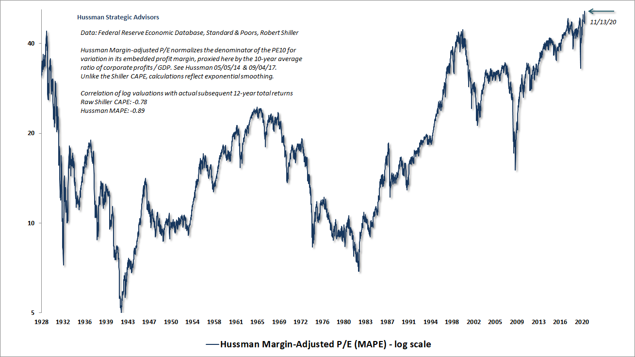 Hussman Margin-Adjusted P/E (MAPE)