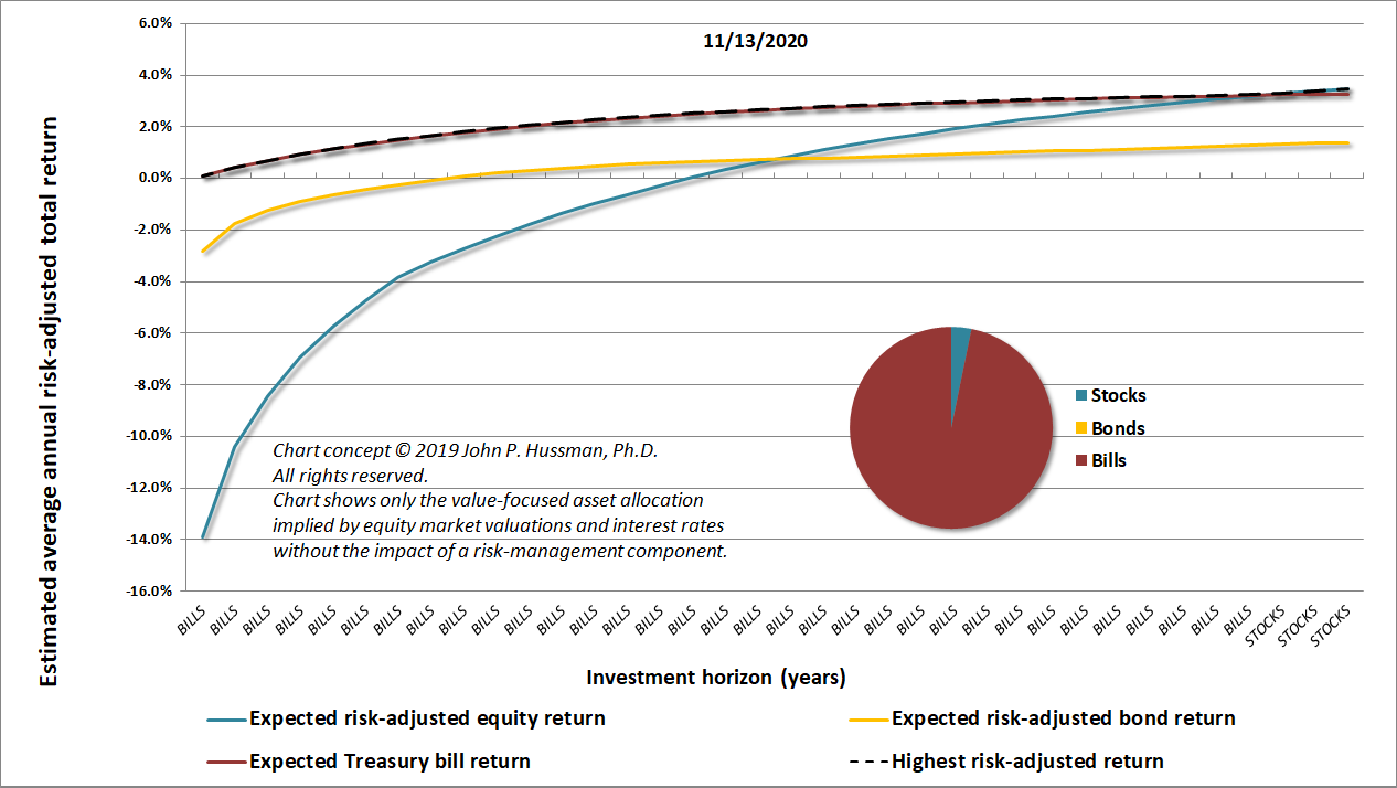 Value-focused asset allocation (Hussman, 11/13/20)