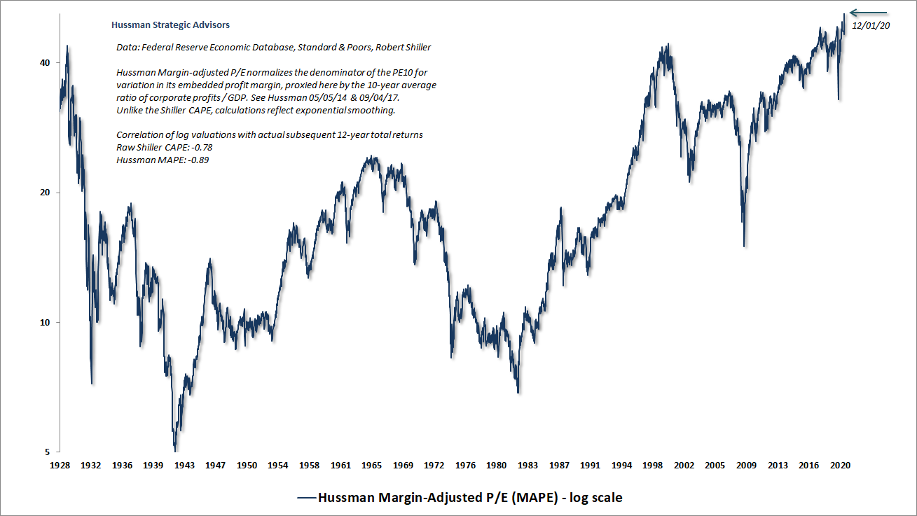 Hussman Margin-Adjusted P/E (MAPE)