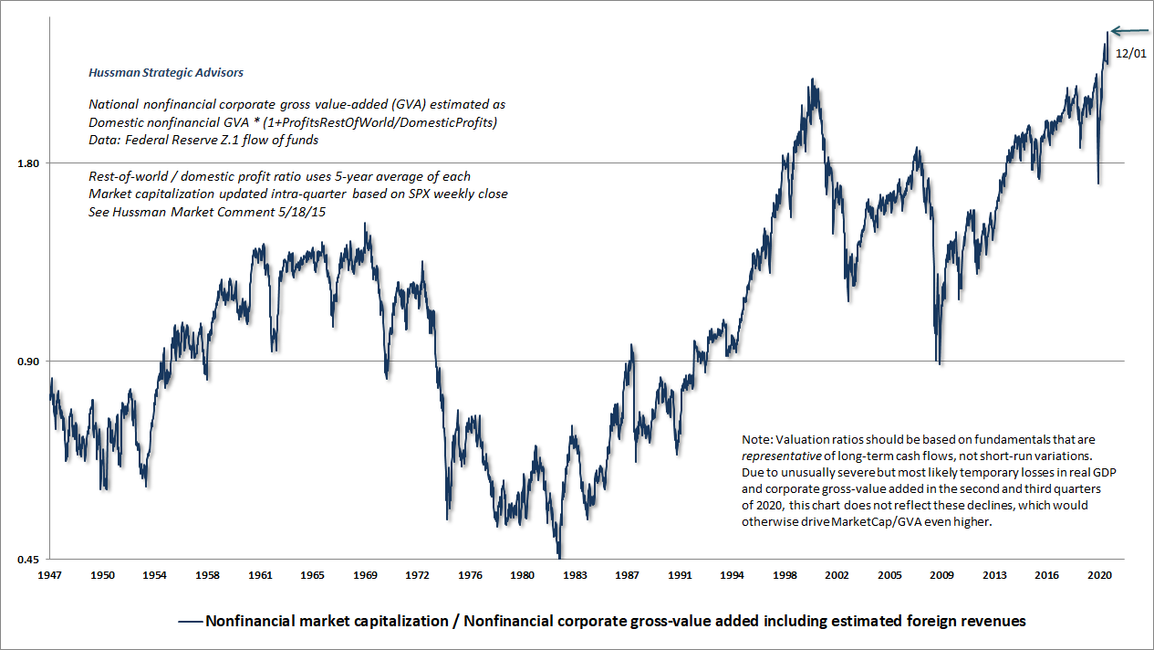 Hussman MarketCap/GVA