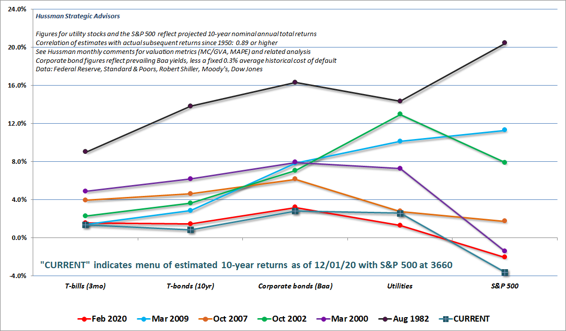 Estimated 12-year prospective returns for a menu of investment choices