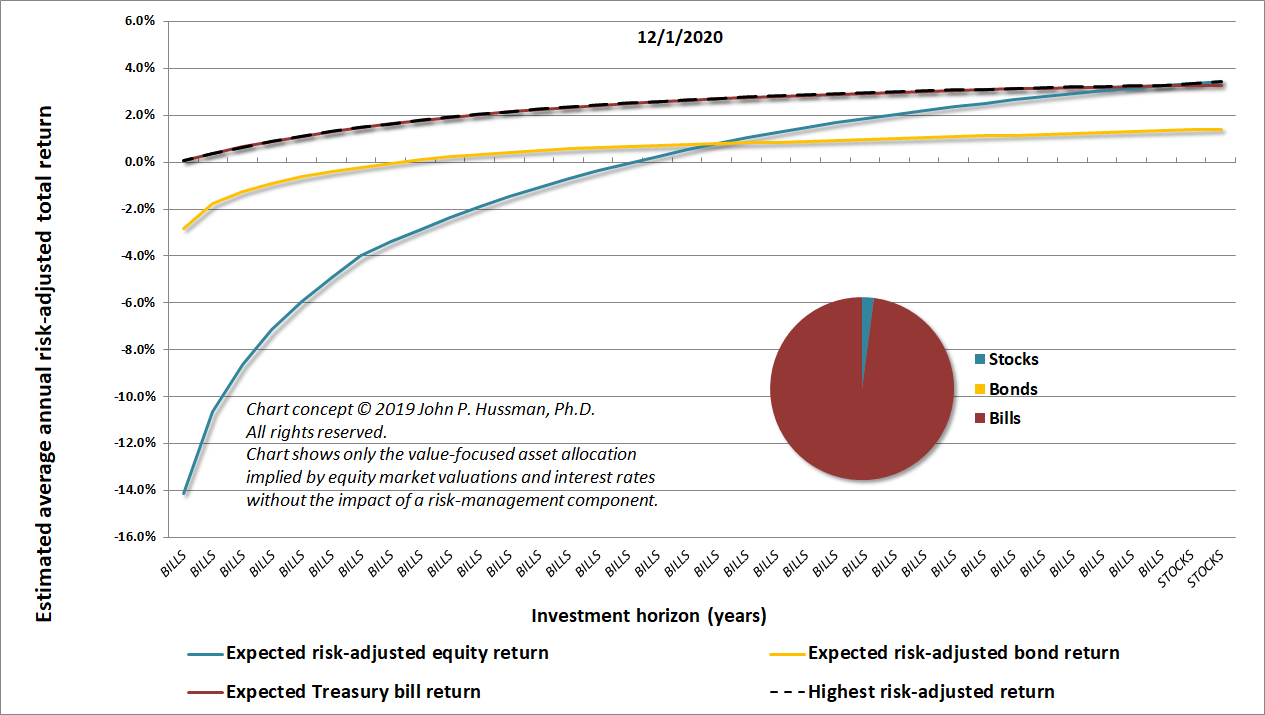 Hussman value-focused asset allocation