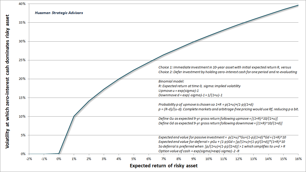 Breakeven volatility levels at which zero-interest cash has positive option value vs passive investment