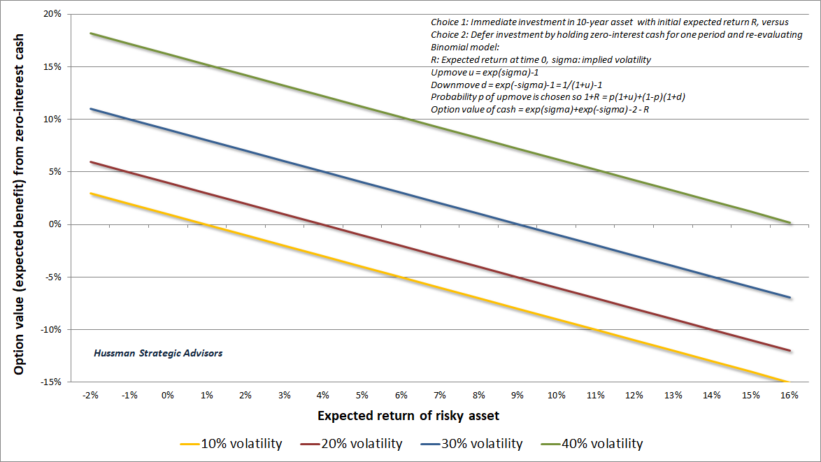 Option value of zero-interest cash by volatility and expected asset return