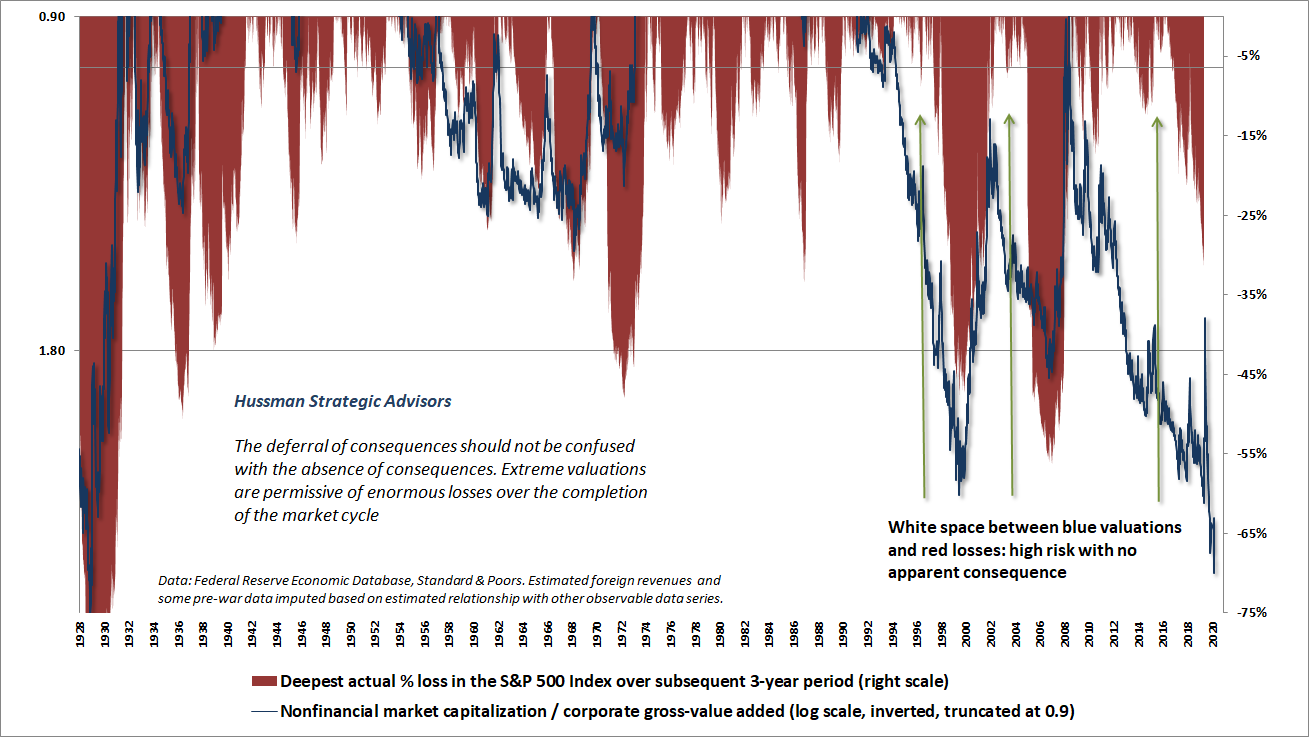 S&P 500 valuations and subsequent 3-year drawdown losses