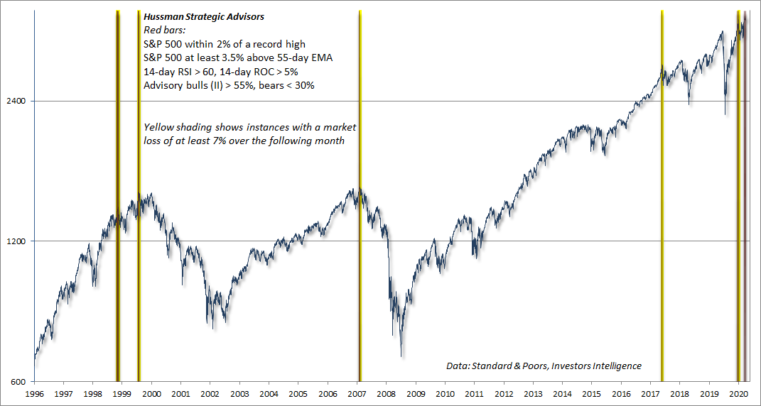 Extreme overvalued, overbought, overbullish conditions