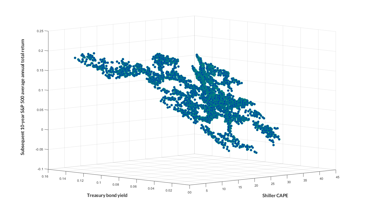 Shiller CAPE, 10-year Treasury yield, and subsequent SPX returns