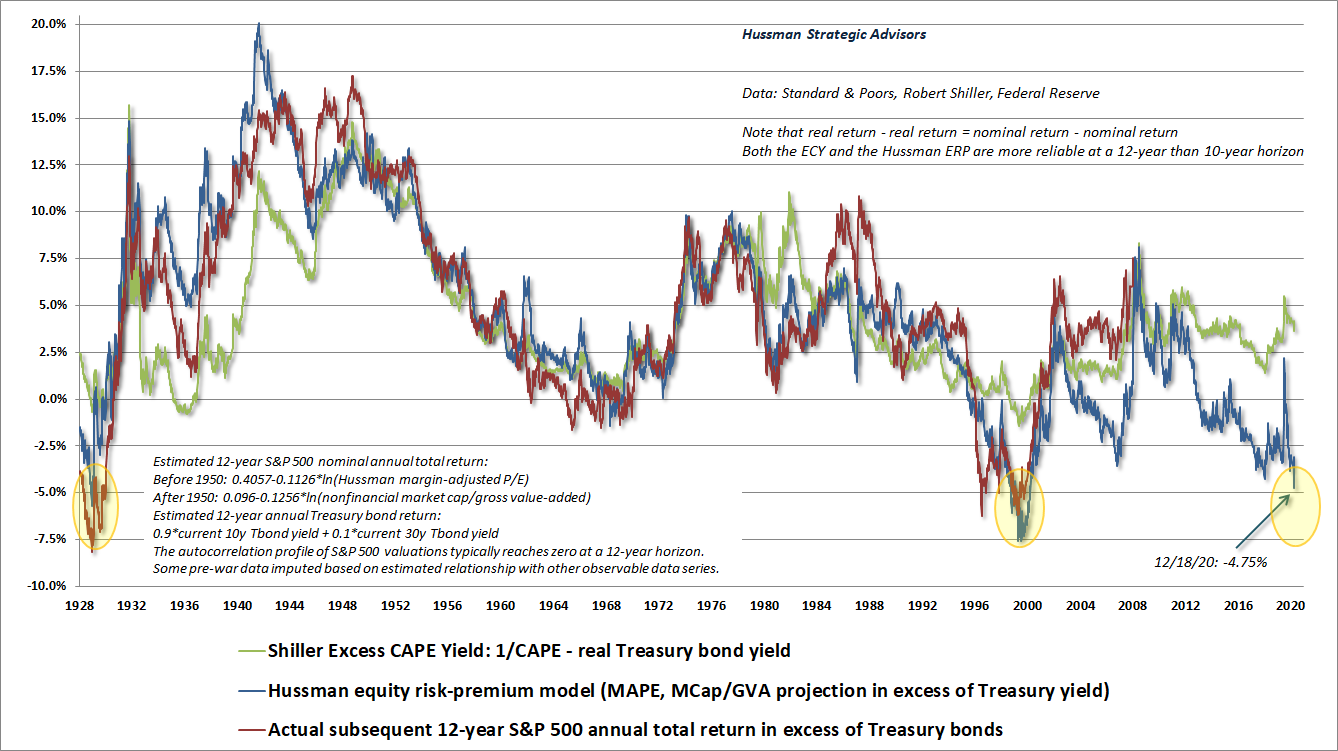 Shiller ECY, Hussman ERP, and subsequent SPX returns in excess of Treasury bonds