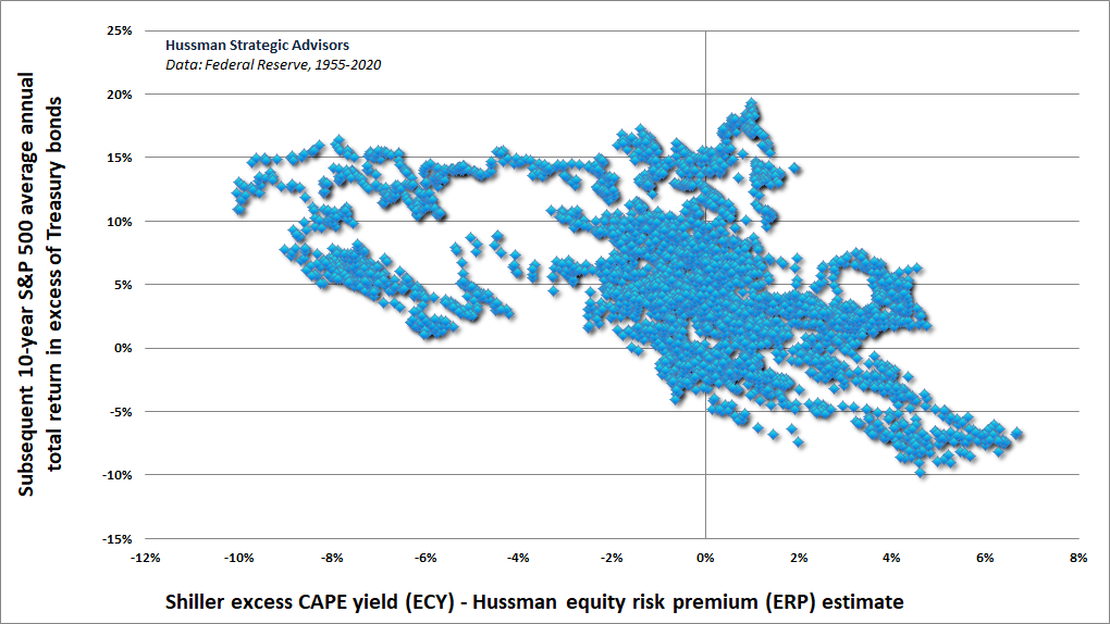 Shiller ECY - Hussman ECM difference versus subsequent market returns