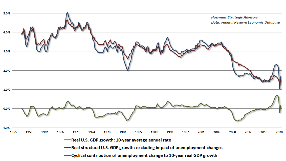 Structural vs cyclical components of real GDP growth (Hussman)