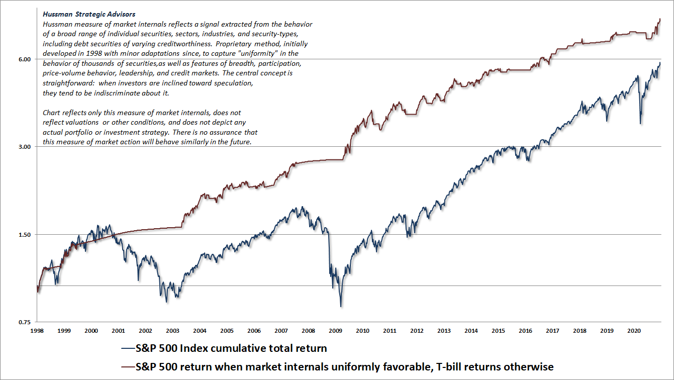 Hussman measure of market internals