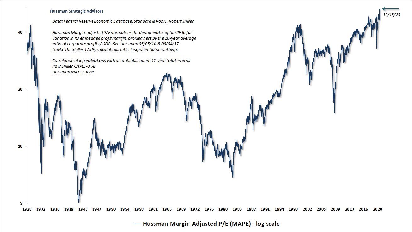 Hussman Margin-adjusted P/E (MAPE)