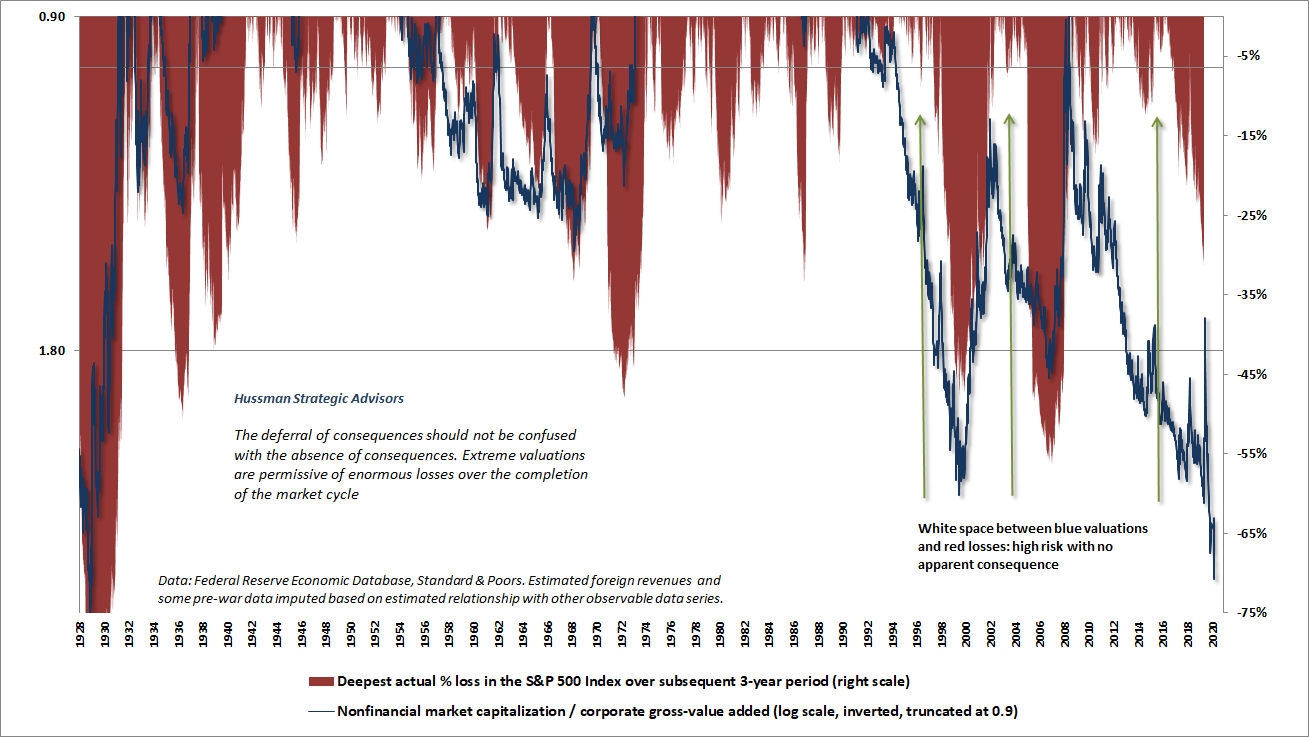 Inverted valuations and subsequent S&P 500 3-year drawdowns