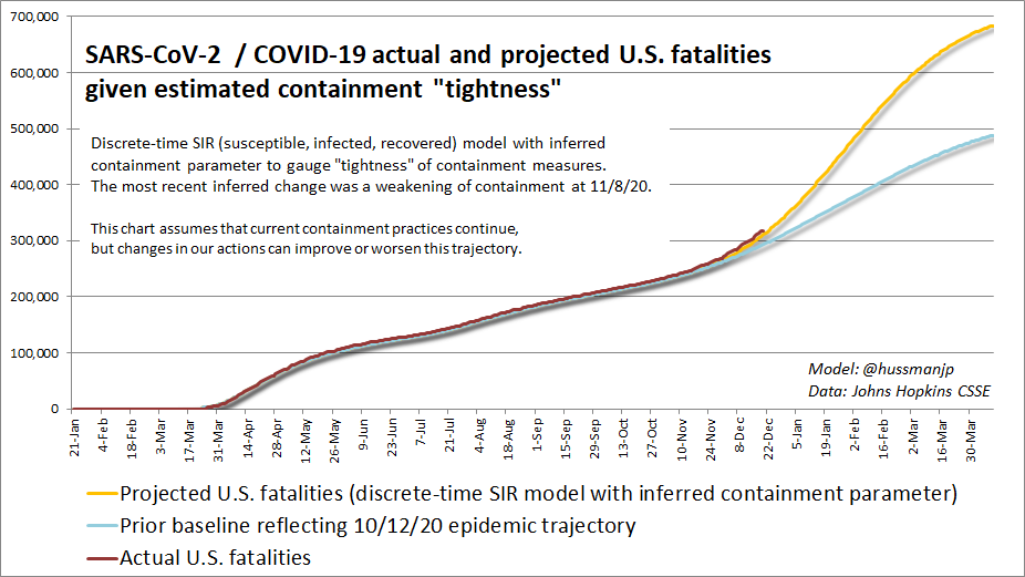 COVID-19 projected cumulative U.S. fatalities based on Oct 20 and Nov 20 containment practices