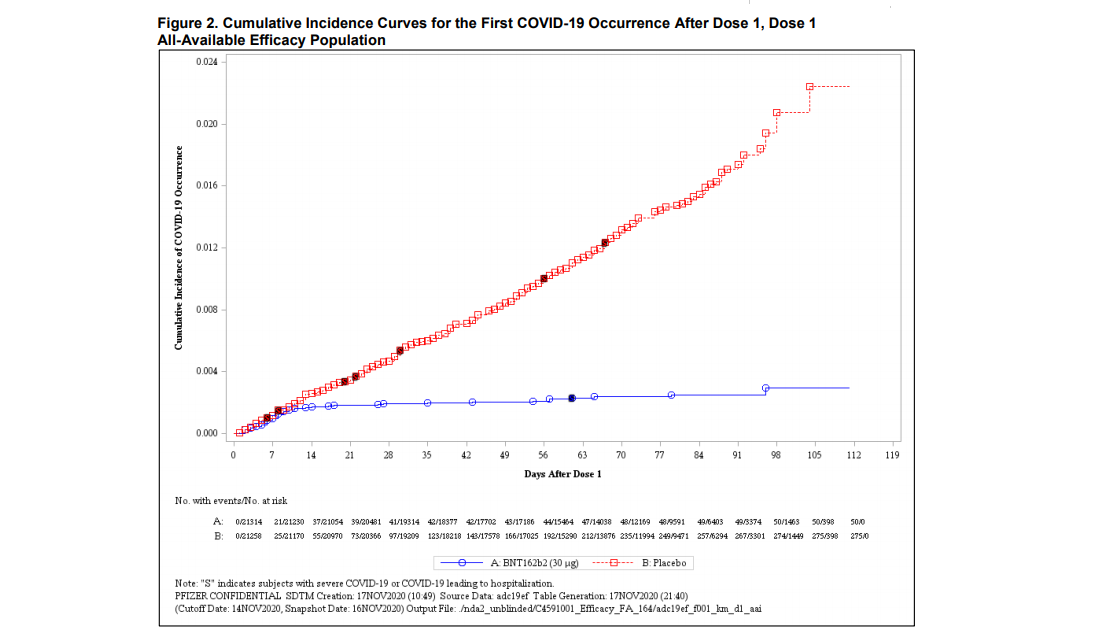 Pfizer vaccine incidence curve of COVID-19 infection
