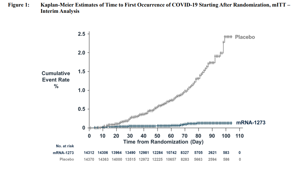 Moderna vaccine incidence curve of COVID-19 infection