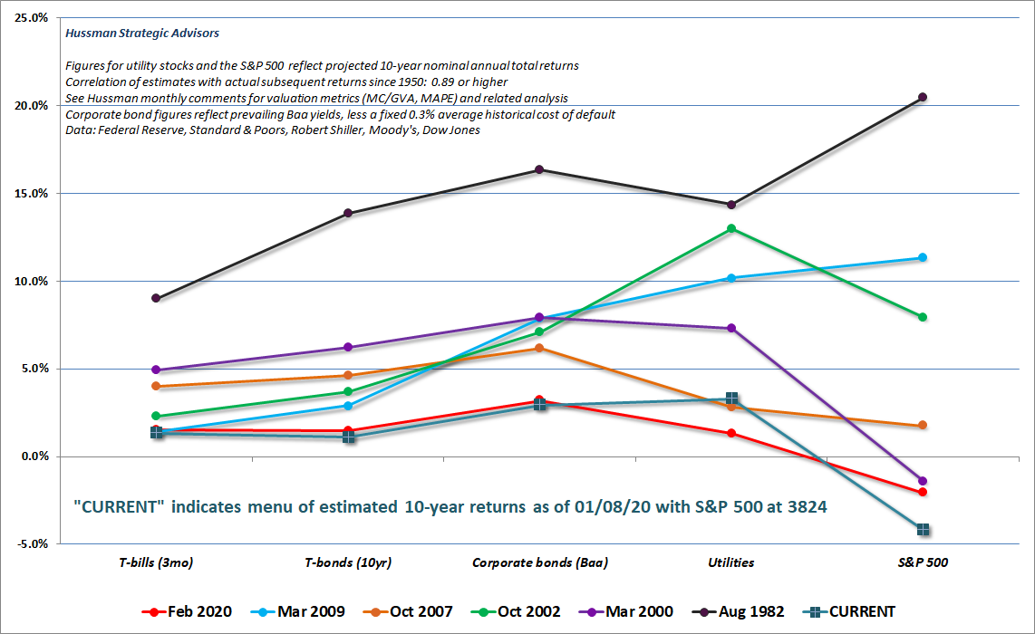 Estimated profile of expected returns across conventional investment assets