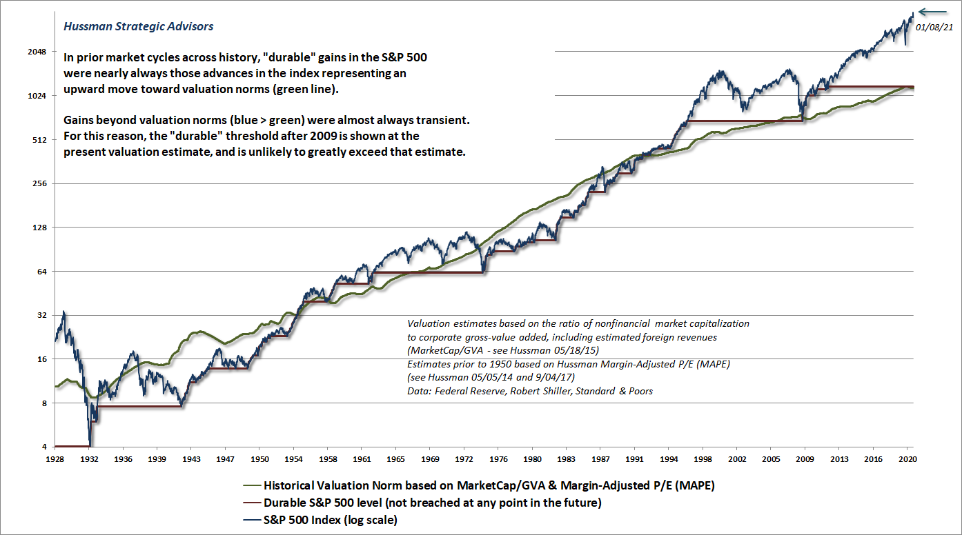 Durable and transient S&P 500 returns