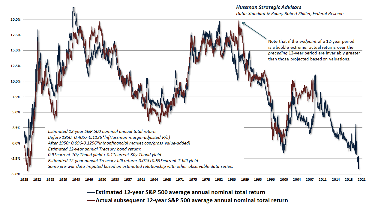 Estimated 12-year S&P 500 nominal total returns (Hussman)