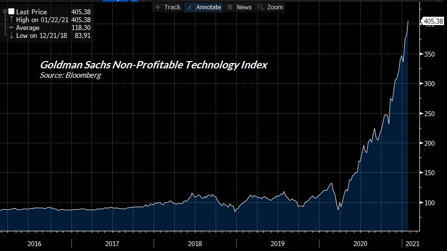 Goldman Sachs non-profitable technology basket