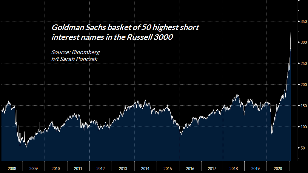 Goldman Sachs most shorted stocks in the Russell 3000