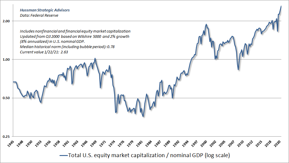 Total equity market capitalization to GDP