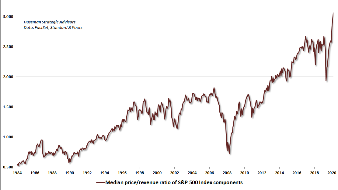 Median price/revenue ratio of S&P 500 components