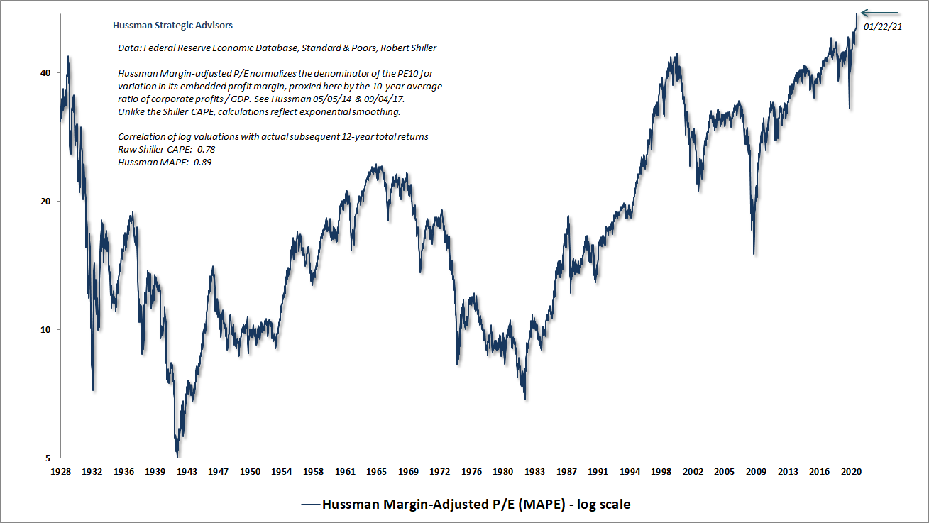 Hussman Margin-Adjusted P/E (MAPE)