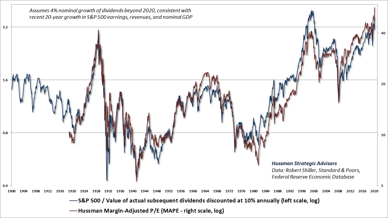 Hussman MAPE and S&P 500 price/discounted value of subsequent dividends