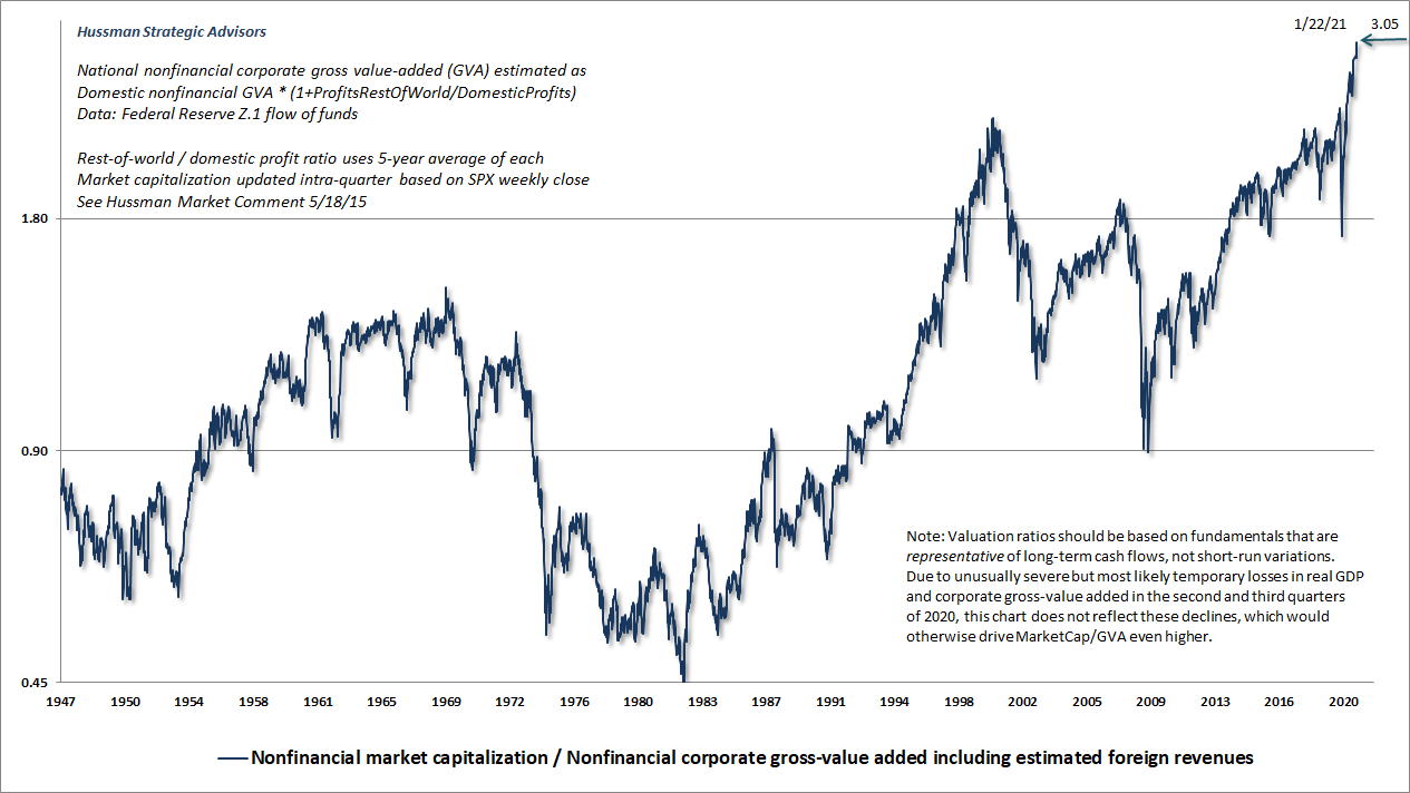 Nonfinancial market capitalization to corporate gross value-added (Hussman)