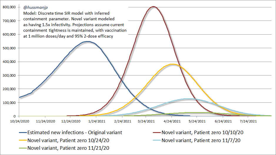 Projected prevalence of novel SARS-CoV-2 variants (modeled)