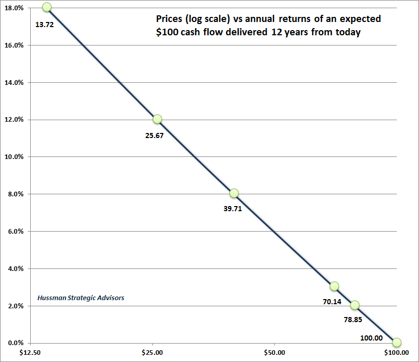 Log valuations and subsequent returns