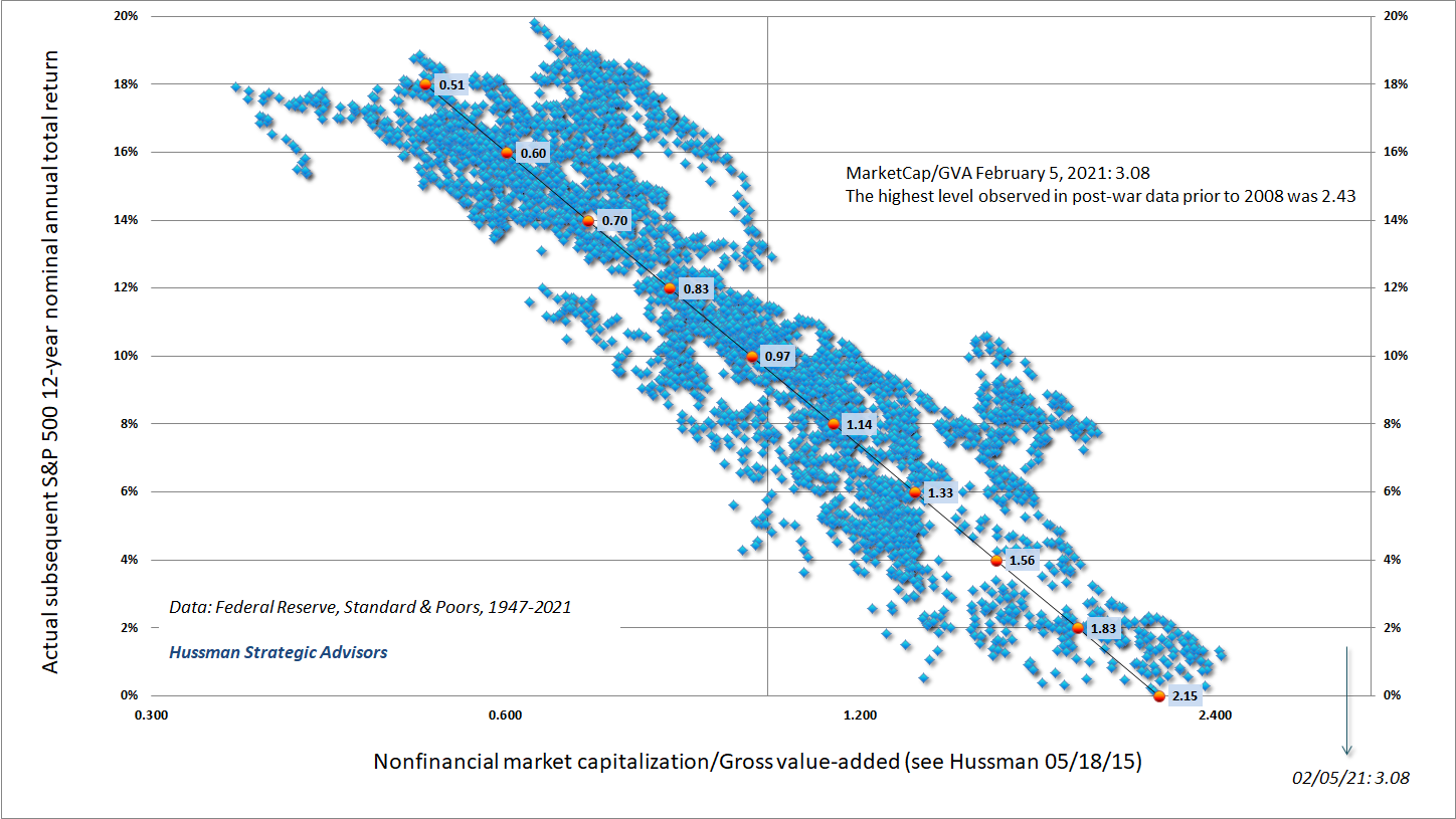 Hussman MarketCap/GVA and subsequent S&P 500 total returns