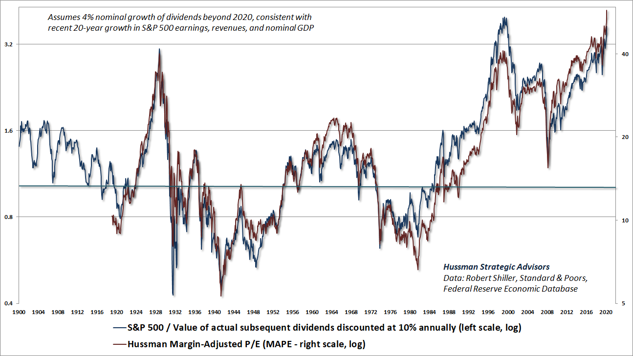 Hussman Margin-Adjusted P/E (MAPE) and discounted S&P 500 dividend valuations