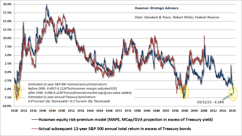 Hussman equity risk premium model