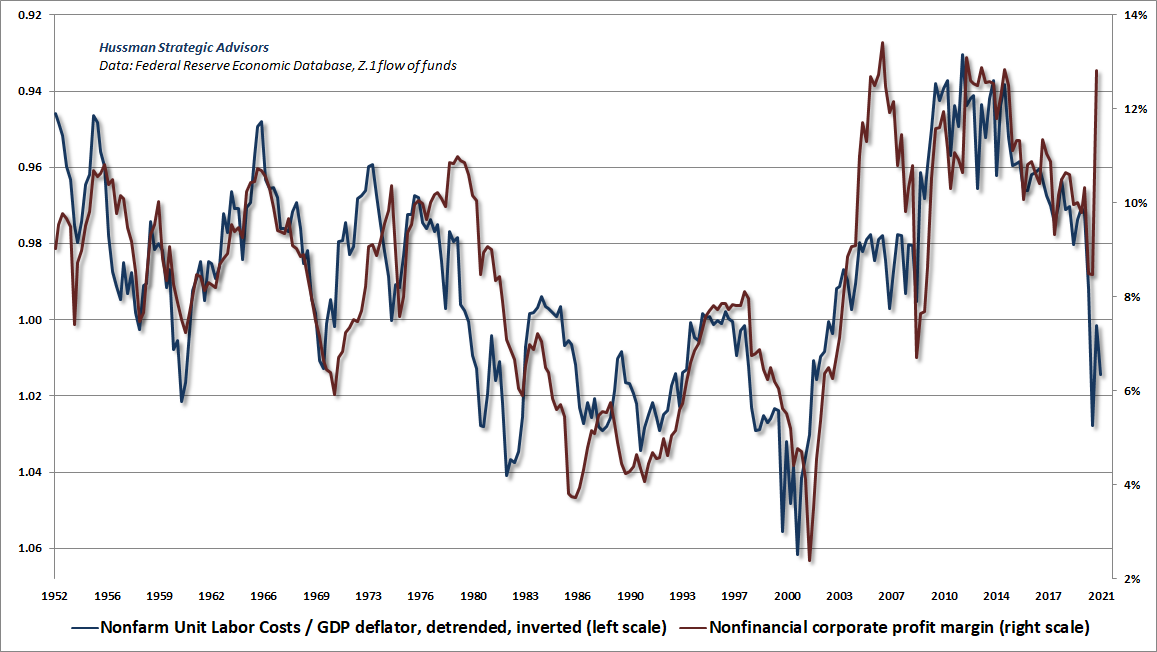 Nonfinancial profit margins and real unit labor costs