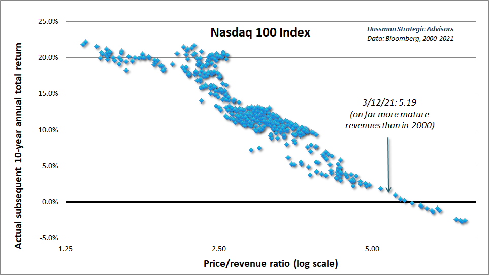 Nasdaq 100 price/revenue ratio and subsequent 10-year total returns