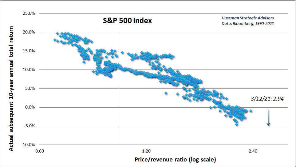 S&P 500 price/revenue ratio and subsequent 10-year total returns