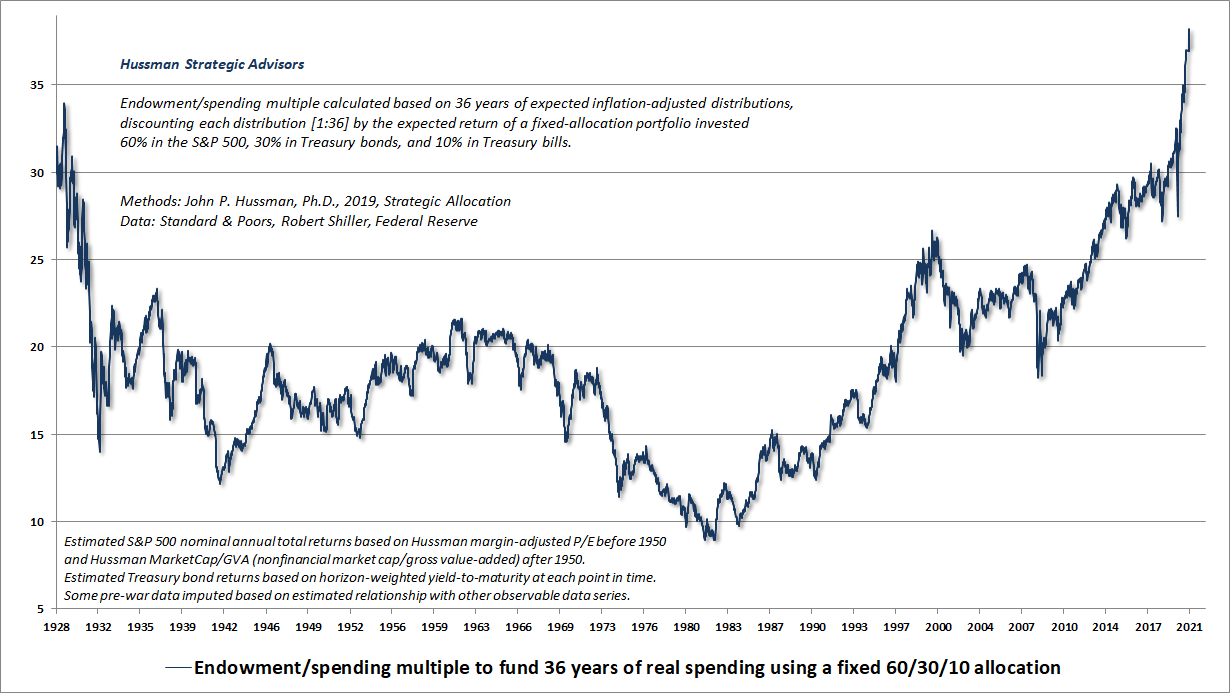 Hussman endowment to spending multiple