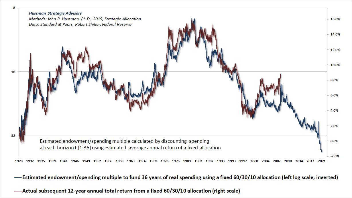 Hussman endowment to spending multiple and subsequent returns for a conventional 60/30/10 investment mix