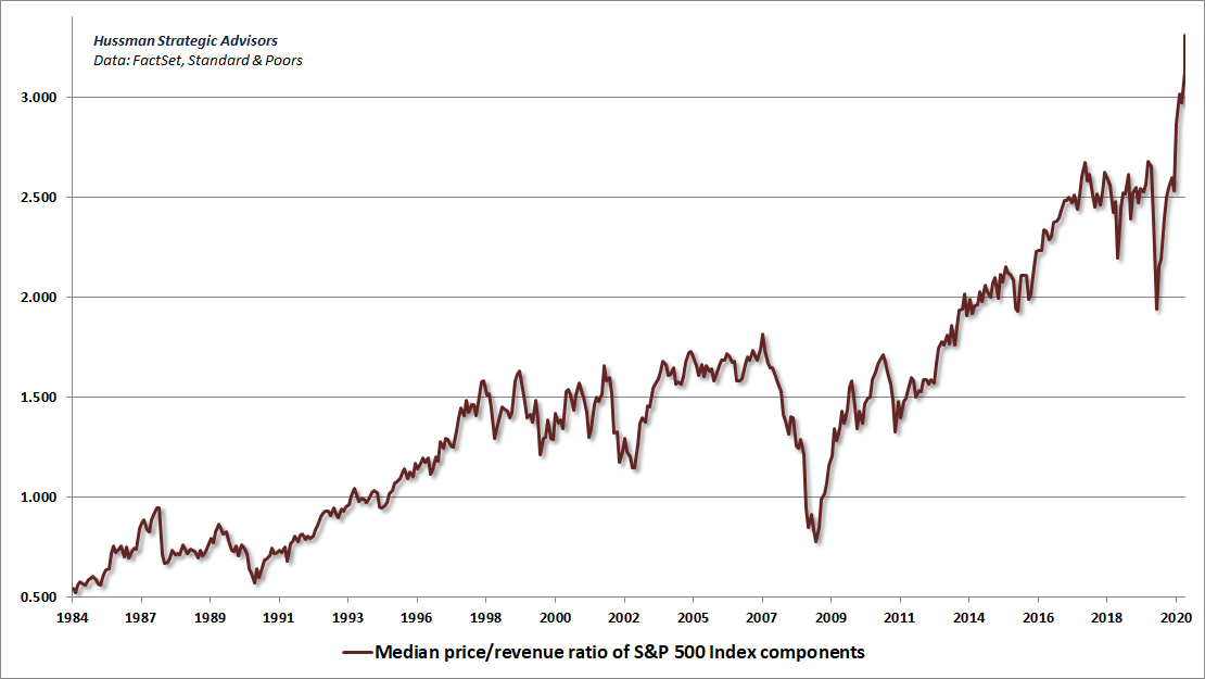 S&P 500 median price/revenue ratio