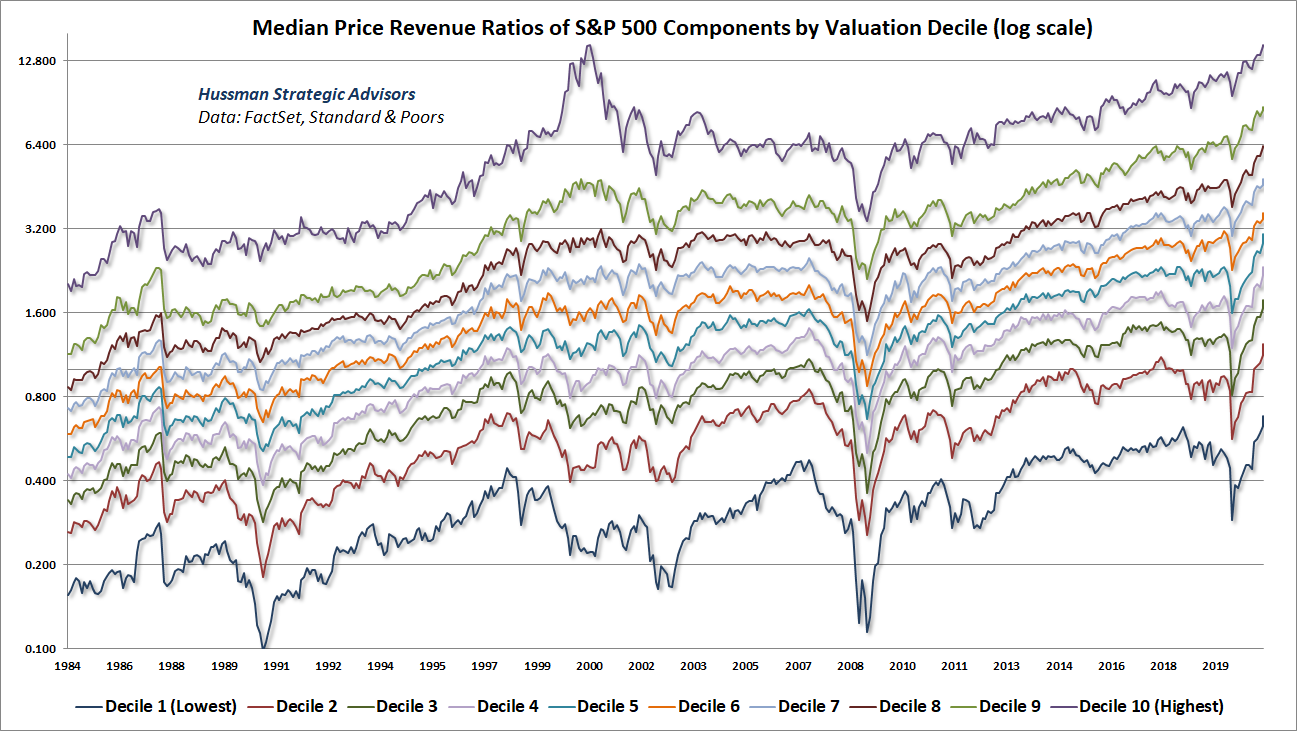 S&P 500 median price/revenue ratios by valuation decile