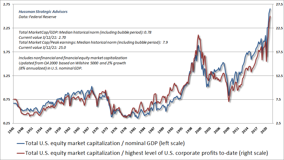 MarketCap/GDP and MarketCap/Peak Earnings