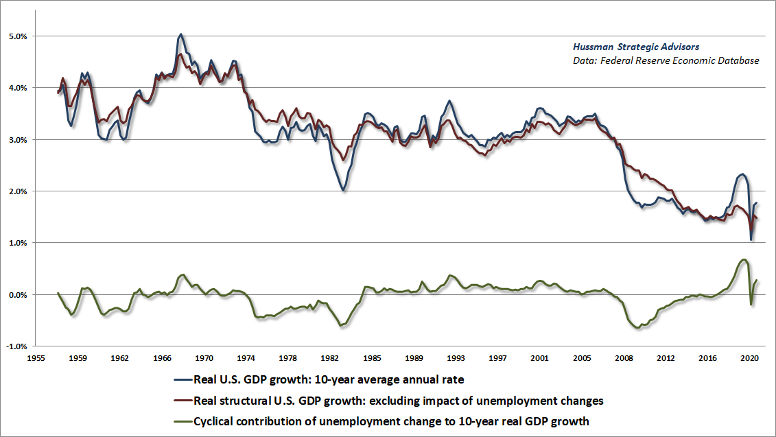 Structural and cyclical real GDP growth